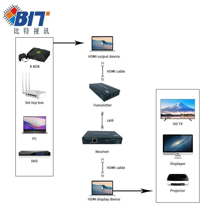 Latest Support Poe Hdbaset Extender 70m HDMI Hdbaset with RS232, HDMI Cable 4K HDMI Extender